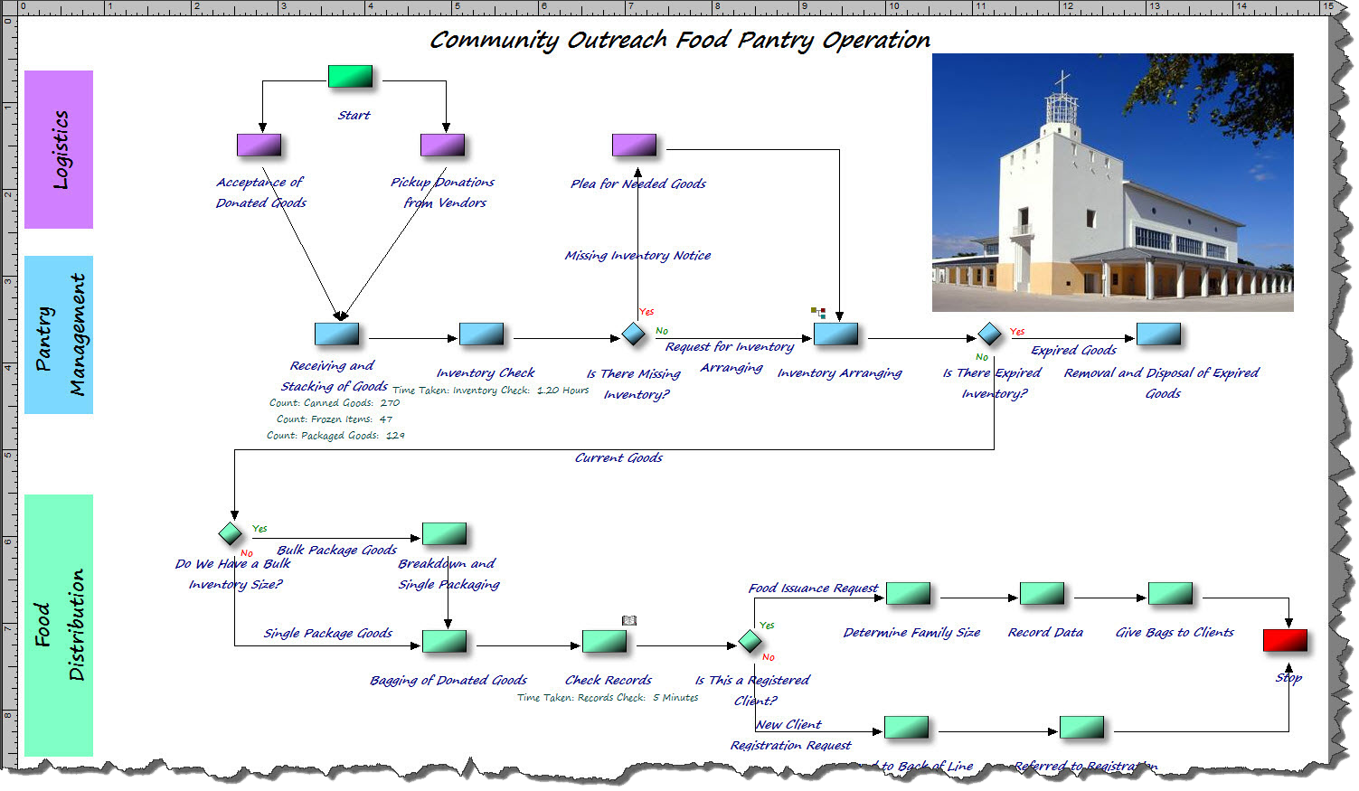 Attractive Process Models