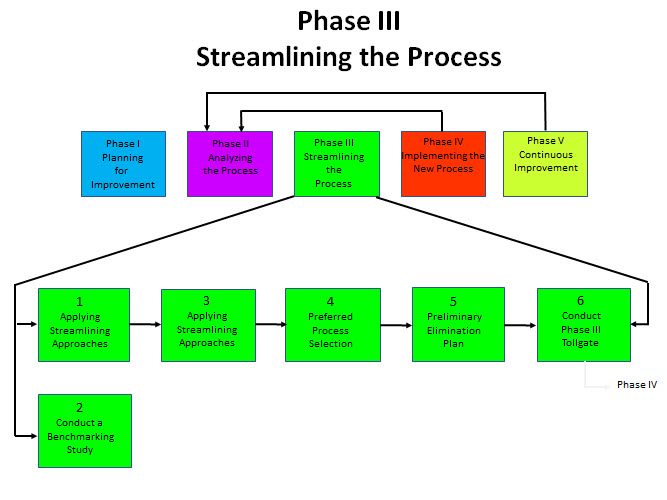 Streamlined Process Improvement Methodology diagram