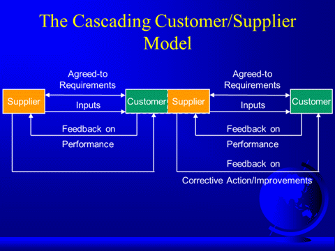 The Cascading Customer/Supplier Model